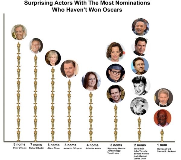 actors who havent won oscars