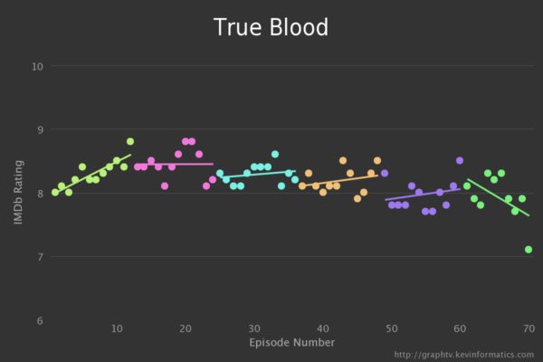 1true blood